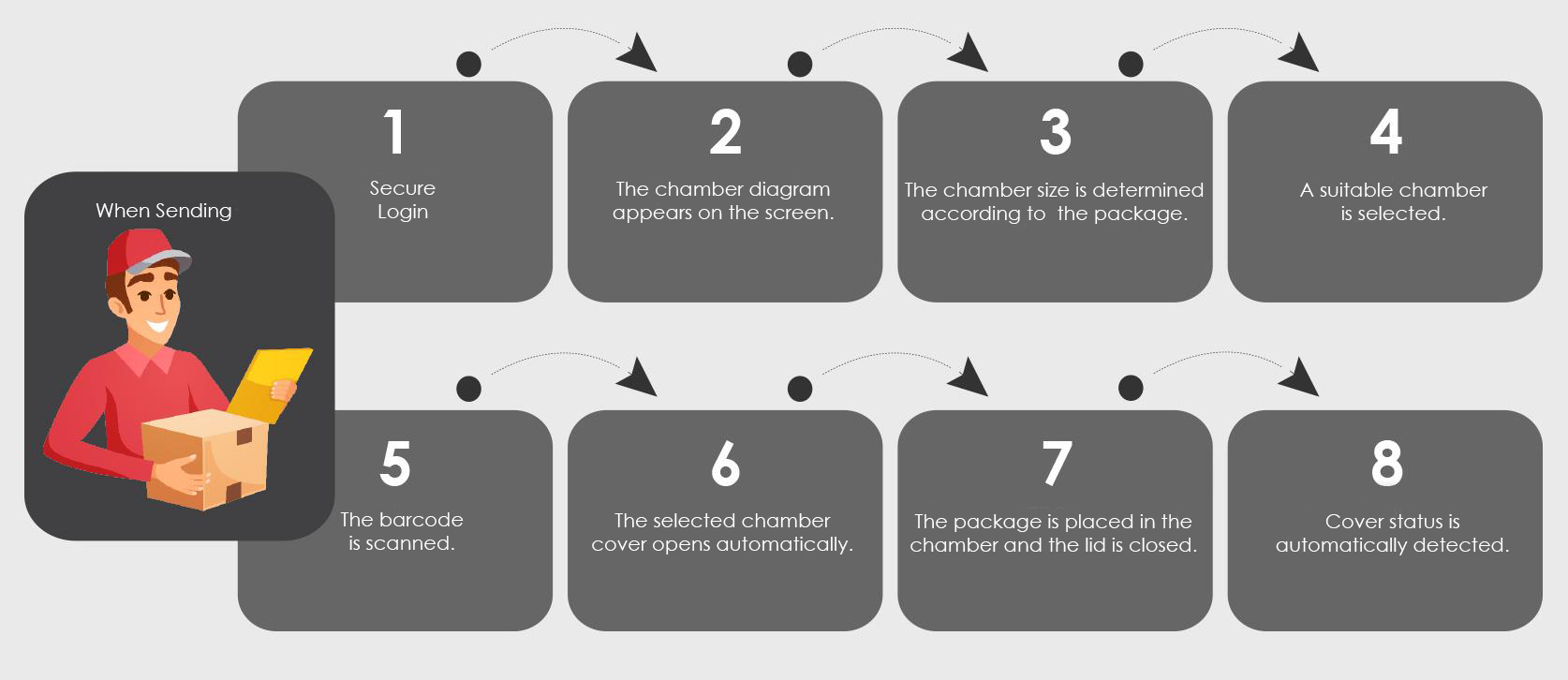 smart-cargo-vending-machine-how-it-works-ordering